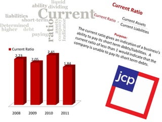Current Ratio
                   2.41
 2.23
           2.05
                           1.84




2008     2009     2010    2011
 
