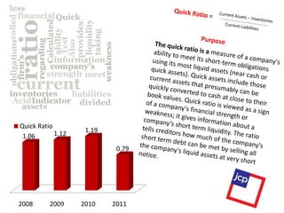 Quick Ratio
            1.12    1.19
 1.06
                            0.79




2008      2009     2010    2011
 