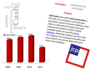 Cash Ratio 0.93    0.99
 0.84


                           0.55




2008     2009     2010    2011
 