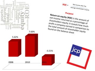 7.60%

   5.62%




                         -3.21%



2008       2010       2011
 