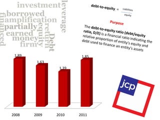 1.89                    1.85
         1.63
                 1.39




2008    2009    2010    2011
 