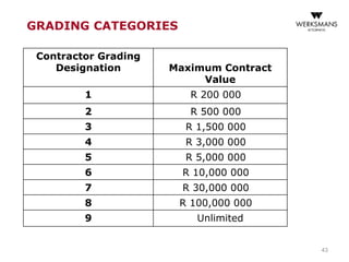 Contractor Grading
Designation Maximum Contract
Value
1 R 200 000
2 R 500 000
3 R 1,500 000
4 R 3,000 000
5 R 5,000 000
6 R 10,000 000
7 R 30,000 000
8 R 100,000 000
9 Unlimited
GRADING CATEGORIES
43
 