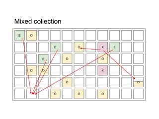 Mixed collection
E O
O
E
E X
O
X
E
O
O O
O
O
O
O
O
 