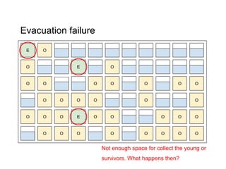 Evacuation failure
O
O
O
O
O O
O
O
O
O
S O
O
O
O
O
O
O O
O
OO O
O
O
O
O
O
O
O
O
OO
E
E
E
Not enough space for collect the young or
survivors. What happens then?
 