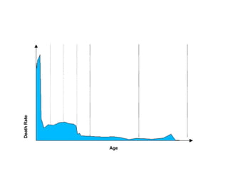 DeathRate
Age
 