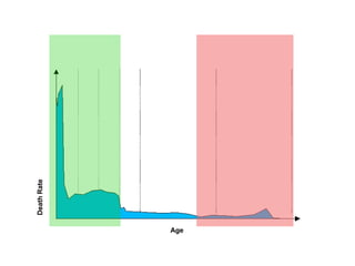 DeathRate
Age
 