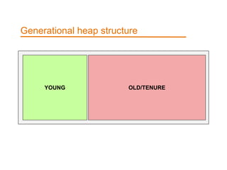 YOUNG OLD/TENURE
Generational heap structure
 