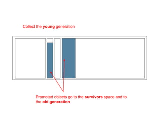 Collect the young generation
Promoted objects go to the survivors space and to
the old generation
 
