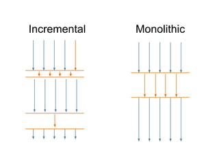 Incremental Monolithic
 