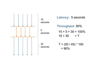 15
seconds
5
seconds
30
seconds
Throughput: 90%
15 + 5 + 30 = 100%
15 + 30 = T
T = (50 / 45) * 100
= 90%
Latency: 5 seconds
 