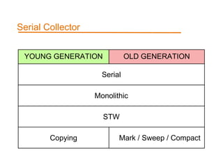 YOUNG GENERATION OLD GENERATION
Serial
Monolithic
STW
Copying Mark / Sweep / Compact
Serial Collector
 