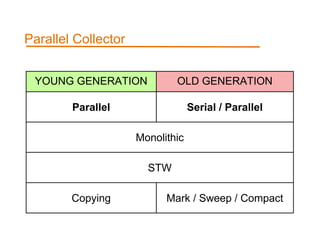 Parallel Collector
YOUNG GENERATION OLD GENERATION
Parallel Serial / Parallel
Monolithic
STW
Copying Mark / Sweep / Compact
 