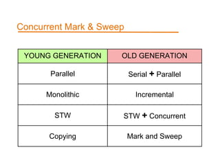 YOUNG GENERATION OLD GENERATION
Parallel Serial + Parallel
Monolithic Incremental
STW STW + Concurrent
Copying Mark and Sweep
Concurrent Mark & Sweep
 