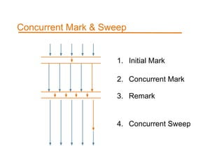 1. Initial Mark
2. Concurrent Mark
3. Remark
4. Concurrent Sweep
Concurrent Mark & Sweep
 