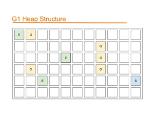 E O
O
E
O
O
O
S
G1 Heap Structure
E
 
