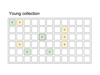 E O
O
E
O
O
O
E
Young collection
E
 