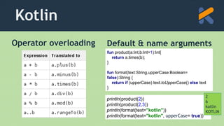 Kotlin
Operator overloading Default & name arguments
println(product(2))
println(product(2,3))
println(format(text="kotlin"))
println(format(text="kotlin", upperCase= true))
2
6
kotlin
KOTLIN
fun product(a:Int,b:Int=1):Int{
return a.times(b);
}
fun format(text:String,upperCase:Boolean=
false):String {
return if (upperCase) text.toUpperCase() else text
}
 