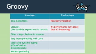 Groovy
Advantages Disadvantages
Java Collections Non-lazy evaluation
Closures
(like Lambda expressions in Java 8)
It's performance isn't great
(but it's improving)
Filter – Map – Reduce in streams
Easy interoperability with Java
Static and dynamic typing
@TypeChecked
@CompileStatic
Metaprogramming
 