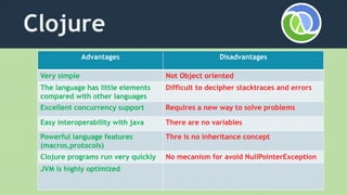 Clojure
Advantages Disadvantages
Very simple Not Object oriented
The language has little elements
compared with other languages
Difficult to decipher stacktraces and errors
Excellent concurrency support Requires a new way to solve problems
Easy interoperability with java There are no variables
Powerful language features
(macros,protocols)
Thre is no inheritance concept
Clojure programs run very quickly No mecanism for avoid NullPointerException
JVM is highly optimized
 