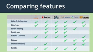 Comparing features
Higher Order Functions
Mixin/traits
Pattern matching
Implicit casts
Nullables / Optionals
Modules
Promote inmutability
Lambdas
 