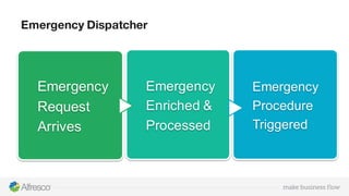 Emergency Dispatcher
Emergency
Request
Arrives
Emergency
Enriched &
Processed
Emergency
Procedure
Triggered
 