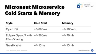 Micronaut Microservice
Cold Starts & Memory
Style Cold Start Memory
OpenJDK +/- 800ms +/- 100mb
Eclipse OpenJ9 with
Class Sharing
+/- 300ms +/- 70mb
Graal Native +/- 15ms +/- 15mb
 