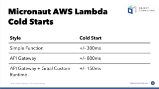 Micronaut AWS Lambda
Cold Starts
Style Cold Start
Simple Function +/- 300ms
API Gateway +/- 800ms
API Gateway + Graal Custom
Runtime
+/- 150ms
 