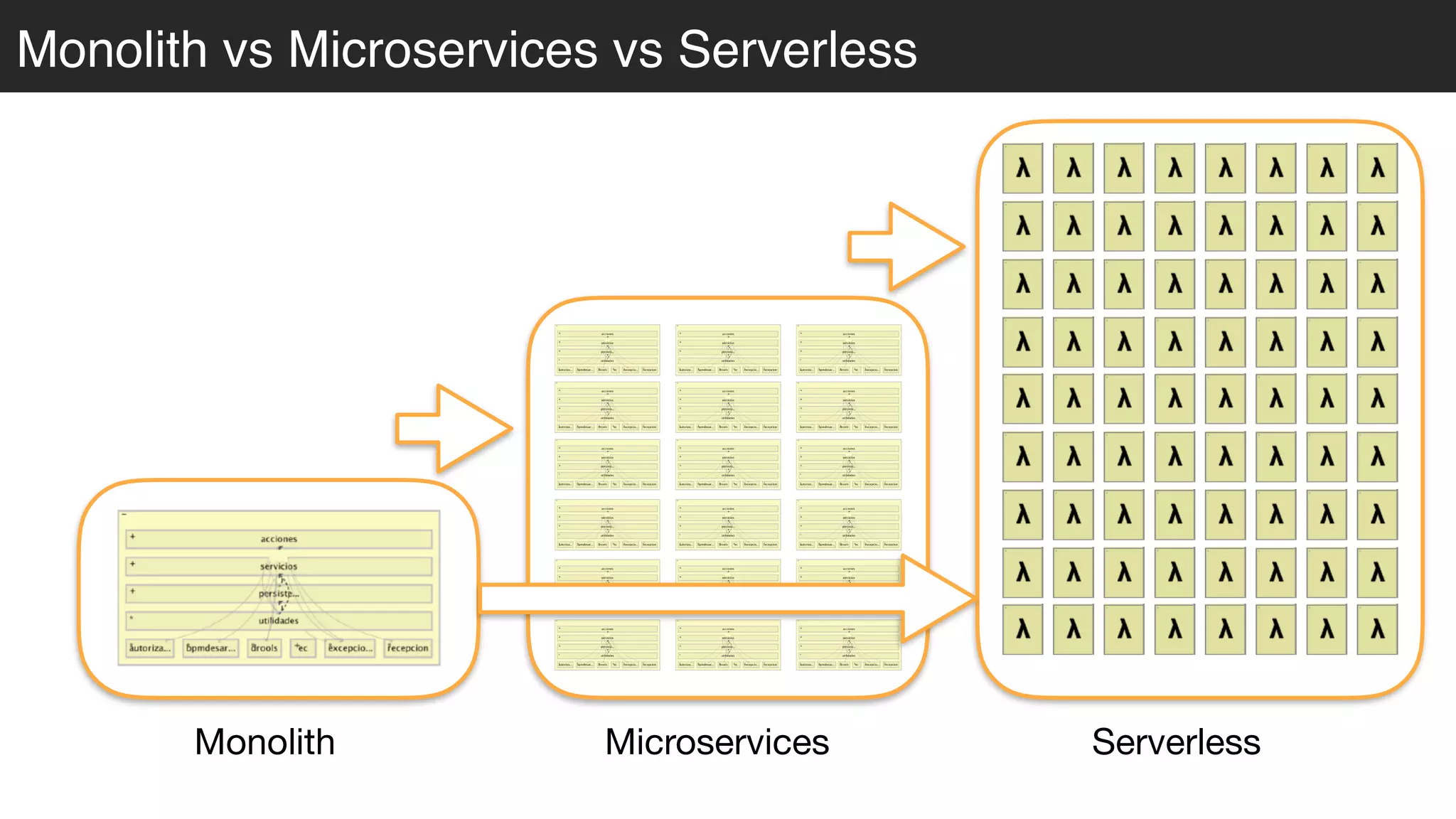 Monolith vs Microservices vs Serverless
Monolith Microservices Serverless
 