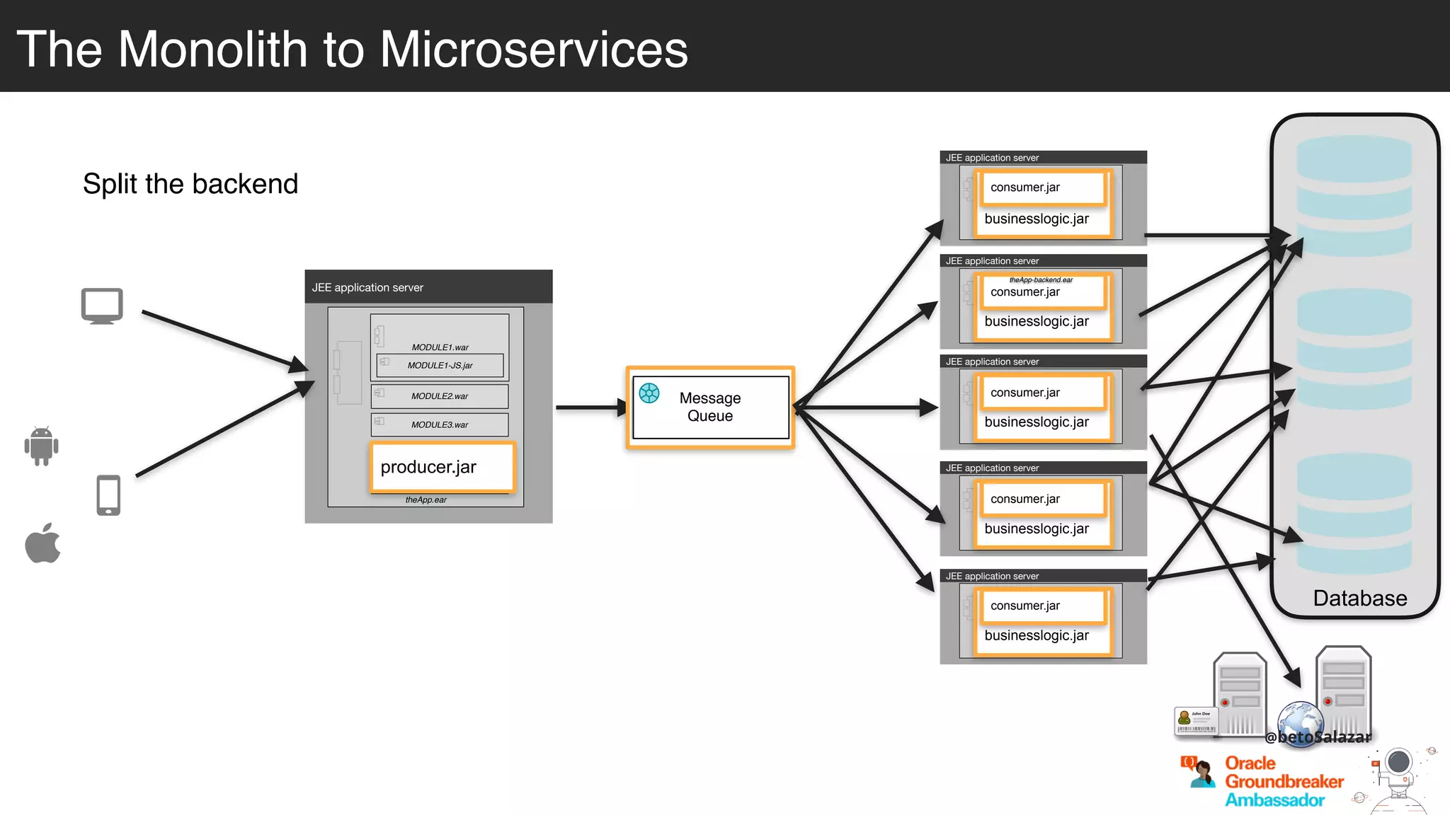 JEE application server
theApp.ear
MODULE1.war
MODULE1-JS.jar
MODULE2.war
MODULE3.war
css.war
MODULE4.war
Database
Message
Queue
producer.jar
JEE application server
theApp-backend.ear
businesslogic.jar
consumer.jar
JEE application server
theApp-backend.ear
businesslogic.jar
consumer.jar
JEE application server
theApp-backend.ear
businesslogic.jar
consumer.jar
JEE application server
theApp-backend.ear
businesslogic.jar
consumer.jar
JEE application server
theApp-backend.ear
businesslogic.jar
consumer.jar
Split the backend
@betoSalazar
The Monolith to MicroservicesThe Monolith to Microservices
 