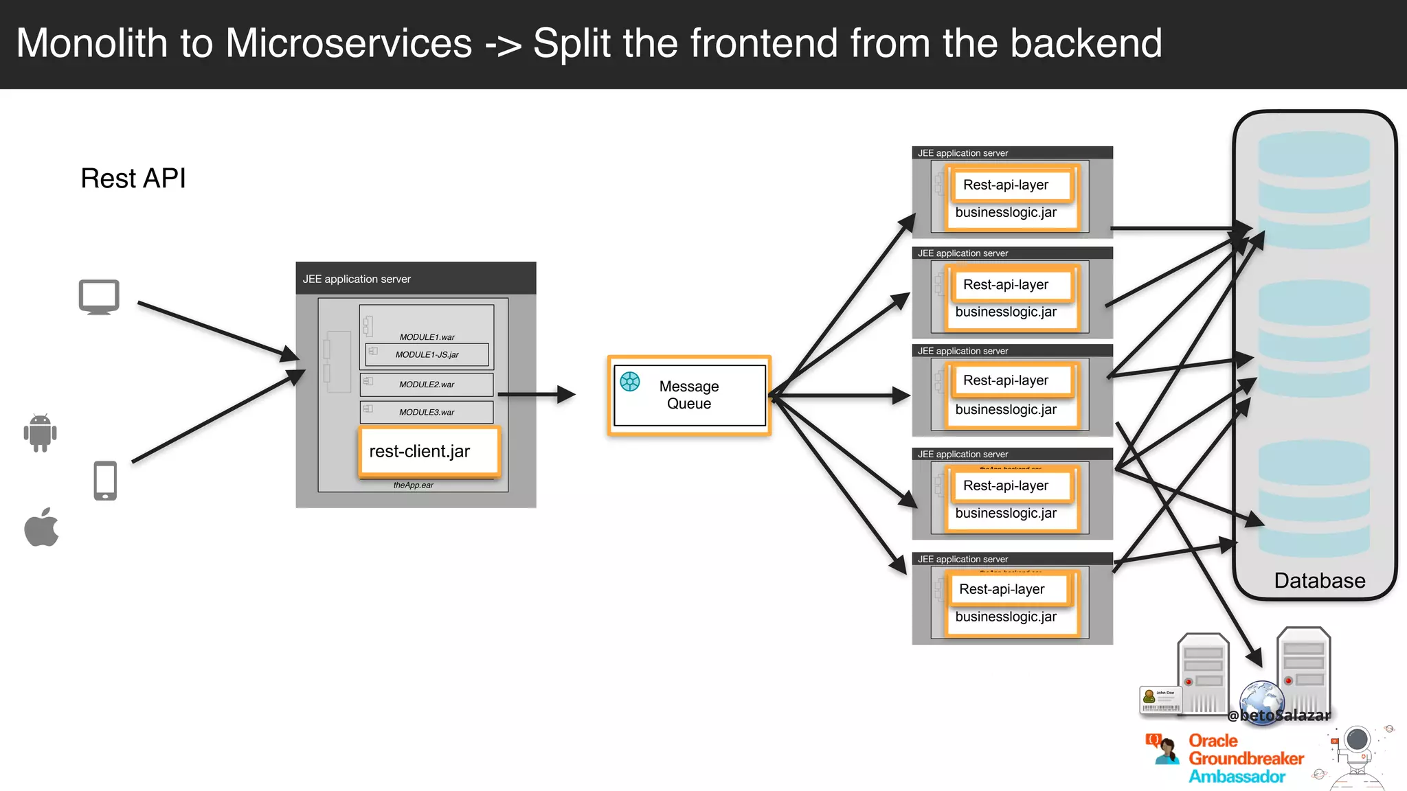 JEE application server
theApp-backend.ear
businesslogic.jar
consumer.jar
JEE application server
theApp-backend.ear
businesslogic.jar
consumer.jar
JEE application server
theApp-backend.ear
businesslogic.jar
consumer.jar
JEE application server
theApp.ear
MODULE1.war
MODULE1-JS.jar
MODULE2.war
MODULE3.war
css.war
MODULE4.war
Database
Message
Queue
producer.jar
JEE application server
theApp-backend.ear
businesslogic.jar
consumer.jar
JEE application server
theApp-backend.ear
businesslogic.jar
consumer.jarRest API
rest-client.jar
Rest-api-layer
Rest-api-layer
Rest-api-layer
Rest-api-layer
Rest-api-layer
Monolith to Microservices -> Split the frontend from the backend
@betoSalazar
 