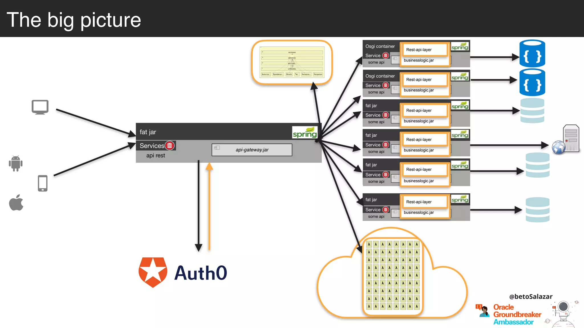 The big picture
Osgi container
engine-orchestrator.jar
Osgi container
dynamic-camel-routes.jar
fat jar
batch.jar
fat jar
services.jar
fat jar
business-module1.jar
fat jar
business-module-n.jar
Service
some api
Service
some api
Service
some api
Service
some api
Service
some api
Service
some api
businesslogic.jar
Rest-api-layer
businesslogic.jar
Rest-api-layer
businesslogic.jar
Rest-api-layer
businesslogic.jar
Rest-api-layer
businesslogic.jar
Rest-api-layer
businesslogic.jar
Rest-api-layer
fat jar
api-gateway.jar
Services
api rest
@betoSalazar
 