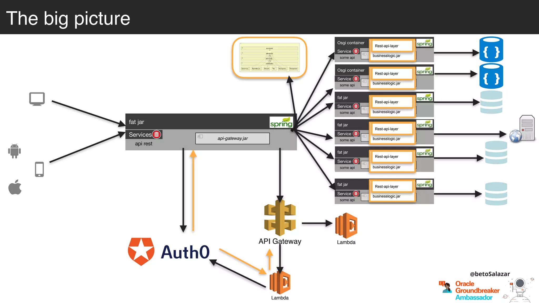 The big picture
Osgi container
engine-orchestrator.jar
Osgi container
dynamic-camel-routes.jar
fat jar
batch.jar
fat jar
services.jar
fat jar
business-module1.jar
fat jar
business-module-n.jar
Service
some api
Service
some api
Service
some api
Service
some api
Service
some api
Service
some api
businesslogic.jar
Rest-api-layer
businesslogic.jar
Rest-api-layer
businesslogic.jar
Rest-api-layer
businesslogic.jar
Rest-api-layer
businesslogic.jar
Rest-api-layer
businesslogic.jar
Rest-api-layer
fat jar
api-gateway.jar
Services
api rest
API Gateway Lambda
Lambda
@betoSalazar
 