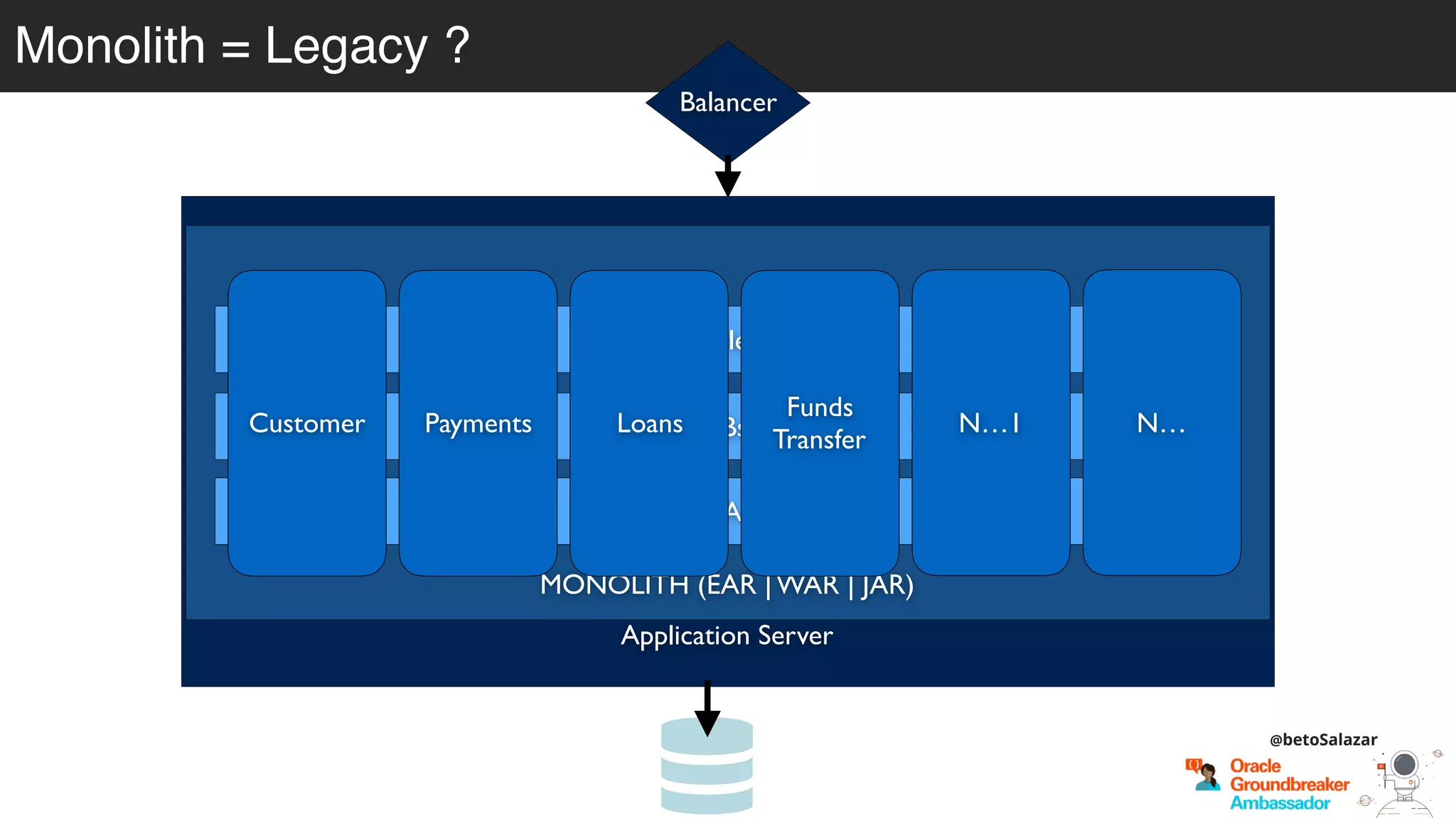Monolith = Legacy ?
@betoSalazar
Application Server
MONOLITH (EAR | WAR | JAR)
Servlets
EJBs
JPA
Balancer
Customer Payments Loans
Funds
Transfer
N…1 N…
 