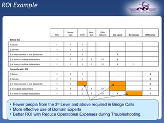 ROI Example TSC Server  Ops AVM Unix  SA DBA/ Network 3rd Level Developer Difference Before EG 1 Server 1 1 1           2 Servers 1 1 1           3 or more servers in one datacenter 1 1 2     1     2 or more in multiple datacenters 1 1 2 1 1/1 1     3 or more in multiple datacenters 1 1 2 1 1/1 1 1   Currently with  EG 1 Server 1 1 1         0 2 Servers 1 1 1         0 3 or more servers in one datacenter 1 1 1         -2 2  in multiple datacenters 1 1 2 1 1/1     -1 3 or more in multiple datacenters 1 1 2 1 1/1 1   -1 Fewer people from the 3 rd  Level and above required in Bridge Calls More effective use of Domain Experts Better ROI with Reduce Operational Expenses during Troubleshooting 