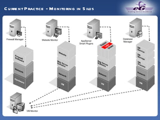 Current Practice - Monitoring in Silos AppServer Smart Plugins Database Manager Firewall Manager Website Monitor VM Monitor 