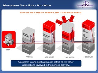 Monitoring Silos Does Not Work Suppose the database server is 50% slower than normal A problem in one application can affect all the other  applications involved in the service delivery. FIREWALL WEB SERVER USER APP SERVER DB SERVER Login Register Browse 