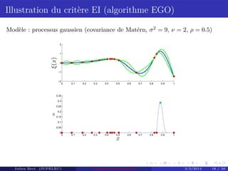 Illustration du critère EI (algorithme EGO)
Modèle : processus gaussien (covariance de Matérn, σ2
= 9, ν = 2, ρ = 0.5)
0 0.1 0.2 0.3 0.4 0.5 0.6 0.7 0.8 0.9 1
−2
−1
0
1
2
0 0.1 0.2 0.3 0.4 0.5 0.6 0.7 0.8 0.9 1
0
0.05
0.1
0.15
0.2
0.25
0.3
0.35
EI
x
ξ(x)
Julien Bect (SUPELEC) Computer experiments 3/3/2014 18 / 38
 
