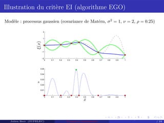 Illustration du critère EI (algorithme EGO)
Modèle : processus gaussien (covariance de Matérn, σ 2 = 1, ν = 2, ρ = 0.25)
2

ξ(x)

1

0

−1

−2

0

0.1

0.2

0.3

0.4

0

0.1

0.2

0.3

0.4

0.5

0.6

0.7

0.8

0.9

1

0.5

0.6

0.7

0.8

0.9

1

0.05
0.04

EI

0.03
0.02
0.01
0

Julien Bect (SUPELEC)

x

Computer experiments

Séminaire ONERA/DSNA 28 novembre 2
/ 24

 