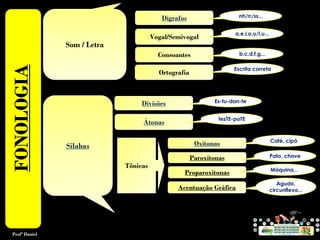 Som / Letra
FONOLOGIA
Sílabas
Tônicas
Profº Daniel
Dígrafos
Vogal/Semivogal
Consoantes
Ortografia
nh/rr/ss...
a,e,i,o,u/i,u...
b,c,d,f,g...
Escrita correta
Divisões
Átonas
Es-tu-dan-te
tesTE-poTE
Oxítonas
Paroxítonas
Proparoxítonas
Acentuação Gráfica
Café, cipó
Pato, chave
Máquina...
Agudo,
circunflexo...
 