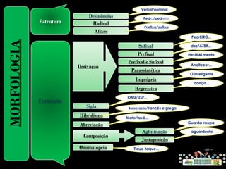 Estrutura
MORFOLOGIA
Formação
Derivação
Composição
Sufixal
Prefixal
Prefixal e Sufixal
Parassintética
Imprópria
Regressiva
PedrEIRO...
desFAZER...
desLEALmente
Anoitecer...
O inteligente
dança...
Desinências
Radical
Afixos
Verbal/nominal
Pedra/pedreiro
Prefixo/sufixo
Sigla
Hibridismo
Abreviação
Onomatopeia
ONU/USP...
Burocracia/francês e grego
Moto/tevê...
Tique-taque...
Aglutinação
Justaposição
Guarda-roupa
aguardente
 