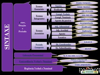 Frase,
Oração
e
Período
SINTAXE Termos
Essenciais
Sujeito
Predicado
Simples, Composto....
Verbal , Nominal...
Colocação Pronominal
Concordância Verbal e Nominal
Regência Verbal e Nominal
Termos
Integrantes
Termos
Acessórios
Período
Composto
Compl. Verbais
Compl. Nominais
Agente da passiva
VTD, VTI,VI,VTDI
Subs. Adj. Adv.
Sujeito paciente
Adj. Adnominal
Adj. Averbial
Aposto
Vocativo
Acompanhante
Modificador
Explicação
Chamamento
Or. Coordenadas
Or. Subordinadas
A,A,A,C,E
6C,F,T,P
Te, ti, me, mim, o, a, lhe
Crase, preposições...
Verbos e Nomes em
concordância
 