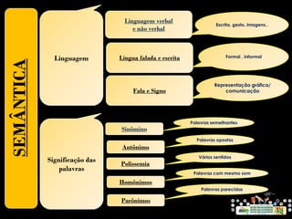 Linguagem
SEMÂNTICA Linguagem verbal
e não verbal
Língua falada e escrita
Fala e Signo
Escrita, gesto, imagens..
Formal , informal
Representação gráfica/
comunicação
Significação das
palavras
Sinômino
Antônimo
Polissemia
Palavras semelhantes
Vários sentidos
Homônimos
Parônimos
Palavras com mesmo som
Palavras opostas
Palavras parecidas
 