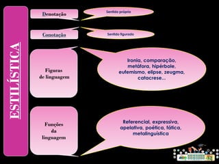 Denotação
ESTILÍSTICA Sentido próprio
Sentido figurado
Figuras
de linguagem
Ironia, comparação,
metáfora, hipérbole,
eufemismo, elipse, zeugma,
catacrese...
Conotação
Funções
da
linguagem
Referencial, expressiva,
apelativa, poética, fática,
metalinguística
 