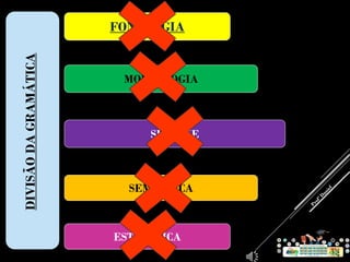 SINTAXE
SEMÂNTICA
ESTILÍSTICA
MORFOLOGIA
FONOLOGIADIVISÃODAGRAMÁTICA
 