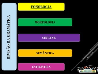 SINTAXE
SEMÂNTICA
ESTILÍSTICA
MORFOLOGIA
FONOLOGIADIVISÃODAGRAMÁTICA
 