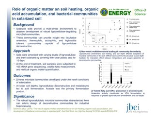 Role of organic matter on soil heating, organic
acid accumulation, and bacterial communities
in solarized soil
Outcomes
• Diverse microbial communities developed under the harsh conditions
of solarization.
• At lower soil depths, lignocellulose deconstruction and metabolisms
led to acid fermentation. Acetate was the primary fermentation
product.
1) Non-metric multidimensional scaling of community dissimilarity
Lignocellulose amendment, soil heating, and soil depth affected adaptation of
microbial communities in the soil. Differences in community structure by soil depth
illustrate the interaction effect between temperature and oxygen gradients on
deconstructive communities.
Simmons et al. (2016) “The role of organic matter amendment level on soil heating, organic acid accumulation, and
development of bacterial communities in solarized soil”, Appl Soil Ecol, doi, http://dx.doi.org/10.1016/j.apsoil.2016.04.018
Background
• Solarized soils provide a multi-stress environment to
observe development of robust lignocellulose-degrading
microbial communities.
• These communities can provide insight into facultative
anaerobic, thermophilic, acidophilic, and high-solids
tolerant communities capable of lignocellulose
deconstruction.
Significance
• The robust lignocellulolytic microbial communities characterized here
can inform design of deconstructive communities for industrial
bioprocessing.
2) Volatile fatty acid (VFA) production in amended soils
Anaerobic activity manifested as VFA fermentation in
response to greater lignocellulose amendment and soil depth.
Approach
• Soils were amended with varying levels of lignocellulose
and then solarized by covering with clear plastic tarp for
15 days.
• At the end of treatment, soil samples were subjected to
16S rRNA gene sequencing, volatile fatty measurement,
and residual organic matter quantification.
 