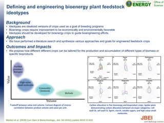 Defining and engineering bioenergy plant feedstock
ideotypes
Background
• Ideotypes are idealized versions of crops used as a goal of breeding programs
• Bioenergy crops require improvement to be economically and environmentally favorable
• Ideotypes should be developed for bioenergy crops to guide bioengineering efforts.
Approach
• We have performed a literature search and synthesize various approaches and goals for engineered feedstock crops
Outcomes and Impacts
• We propose how different different crops can be tailored for the production and accumulation of different types of biomass or
specific bioproducts.
Markel et al. (2020) Curr Opin in Biotechnology., doi: 10.1016/j.copbio.2019.11.014
Tradeoff between value and volume. Cartoon diagram of inverse
correlation between product volume and value per unit.
Carbon allocation in five bioenergy and bioproduct crops. Spider-plots
demonstrating carbon allocation between six major categories: cell
wall C6, cell wall C5, lignin, starch, soluble sugars, and high value small
molecules.
 