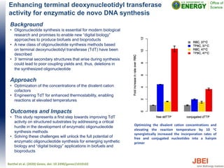 Enhancing terminal deoxynucleotidyl transferase
activity for enzymatic de novo DNA synthesis
Background
• Oligonucleotide synthesis is essential for modern biological
research and promises to enable new “digital biology”
approaches to produce biofuels and bioproducts
• A new class of oligonucleotide synthesis methods based
on terminal deoxynucleotidyl transferase (TdT) have been
described
• 3’ terminal secondary structures that arise during synthesis
could lead to poor coupling yields and, thus, deletions in
the synthesized oligonucleotide
Approach
• Optimization of the concentrations of the divalent cation
cofactors
• Engineering TdT for enhanced thermostability, enabling
reactions at elevated temperatures
Outcomes and Impacts
• This study represents a first step towards improving TdT
activity on structured substrates by addressing a critical
hurdle in the development of enzymatic oligonucleotide
synthesis methods
• Solving these challenges will unlock the full potential of
enzymatic oligonucleotide synthesis for emerging synthetic
biology and “digital biology” applications in biofuels and
bioproducts
Barthel et al. (2020) Genes, doi: 10.3390/genes11010102
Optimizing the divalent cation concentrations and
elevating the reaction temperature by 10 oC
synergistically increased the incorporation rates of
free and conjugated nucleotides into a hairpin
primer
 