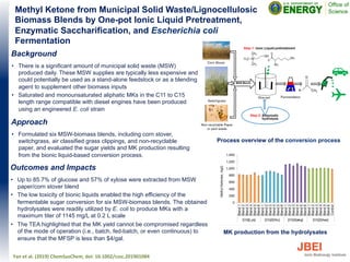 Outcomes and Impacts
•  Up to 85.7% of glucose and 57% of xylose were extracted from MSW
paper/corn stover blend
•  The low toxicity of bionic liquids enabled the high efficiency of the
fermentable sugar conversion for six MSW-biomass blends. The obtained
hydrolysates were readily utilized by E. coli to produce MKs with a
maximum titer of 1145 mg/L at 0.2 L scale
•  The TEA highlighted that the MK yield cannot be compromised regardless
of the mode of operation (i.e., batch, fed-batch, or even continuous) to
ensure that the MFSP is less than $4/gal.
Background
•  There is a significant amount of municipal solid waste (MSW)
produced daily. These MSW supplies are typically less expensive and
could potentially be used as a stand-alone feedstock or as a blending
agent to supplement other biomass inputs
•  Saturated and monounsaturated aliphatic MKs in the C11 to C15
length range compatible with diesel engines have been produced
using an engineered E. coli strain
Approach
•  Formulated six MSW-biomass blends, including corn stover,
switchgrass, air classified grass clippings, and non-recyclable
paper, and evaluated the sugar yields and MK production resulting
from the bionic liquid-based conversion process.
Process overview of the conversion process
Methyl Ketone from Municipal Solid Waste/Lignocellulosic
Biomass Blends by One-pot Ionic Liquid Pretreatment,
Enzymatic Saccharification, and Escherichia coli
Fermentation
Yan	
  et	
  al.	
  (2019)	
  ChemSusChem,	
  doi:	
  10.1002/cssc.201901084	
  
MK production from the hydrolysates
 