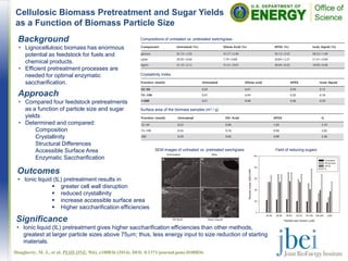 Cellulosic Biomass Pretreatment and Sugar Yields
as a Function of Biomass Particle Size
Outcomes
• Ionic liquid (IL) pretreatment results in
 greater cell wall disruption
 reduced crystallinity
 increase accessible surface area
 Higher saccharification efficiencies
Background
• Lignocellulosic biomass has enormous
potential as feedstock for fuels and
chemical products.
• Efficient pretreatment processes are
needed for optimal enzymatic
saccharification.
Approach
• Compared four feedstock pretreatments
as a function of particle size and sugar
yields
• Determined and compared:
Composition
Crystallinity
Structural Differences
Accessible Surface Area
Enzymatic Saccharification
Significance
• Ionic liquid (IL) pretreatment gives higher saccharification efficiencies than other methods,
greatest at larger particle sizes above 75m; thus, less energy input to size reduction of starting
materials.
Compositions of untreated vs. pretreated switchgrass
Crystallinity Index
Surface area of the biomass samples (m2 / g)
SEM images of untreated vs. pretreated swichgrass Yield of reducing sugars
Dougherty, M. J., et al. PLOS ONE, 9(6), e100836 (2014). DOI: 0.1371/journal.pone.0100836
 